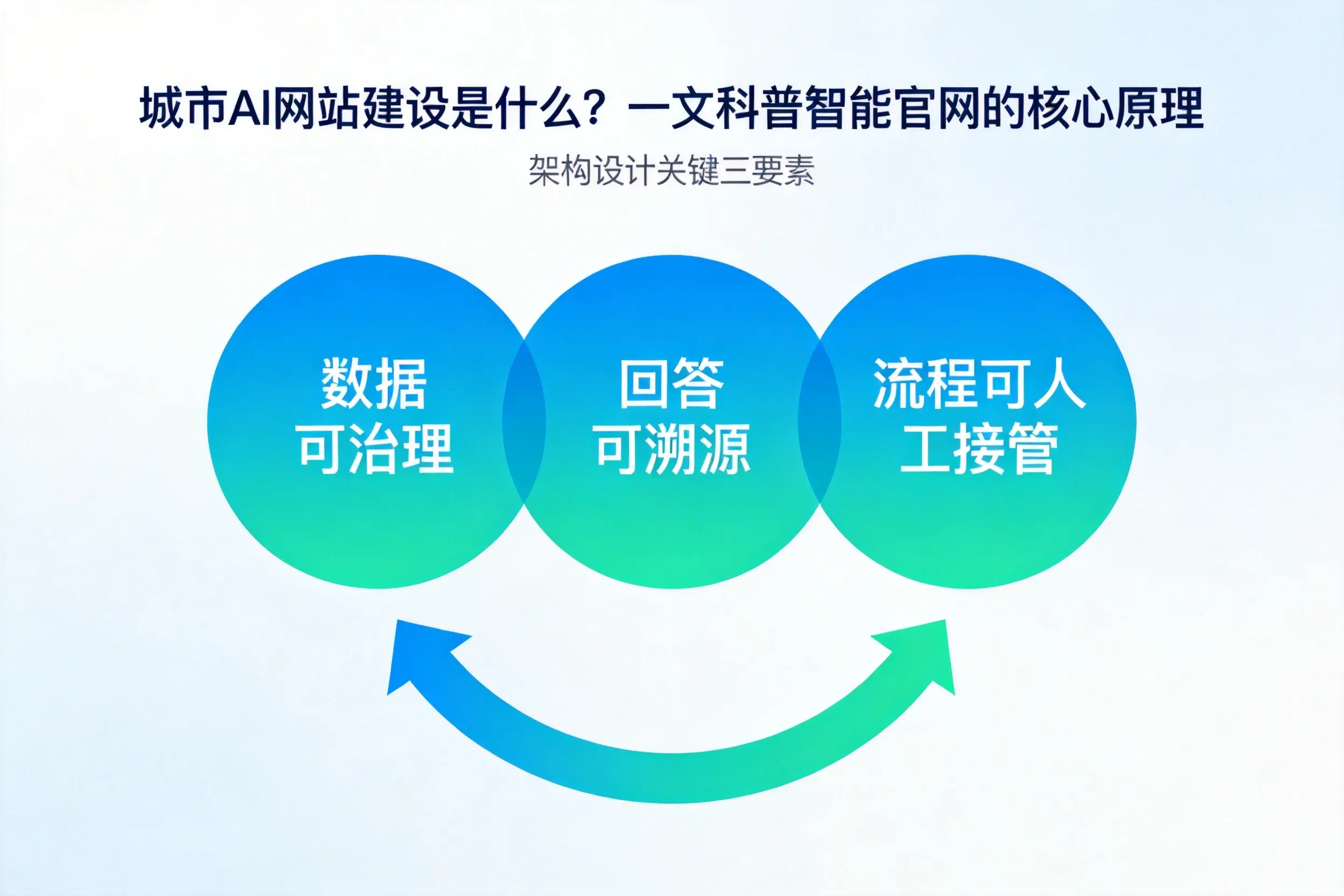 淮南AI网站建设是什么?一文科普智能官网的核心原理