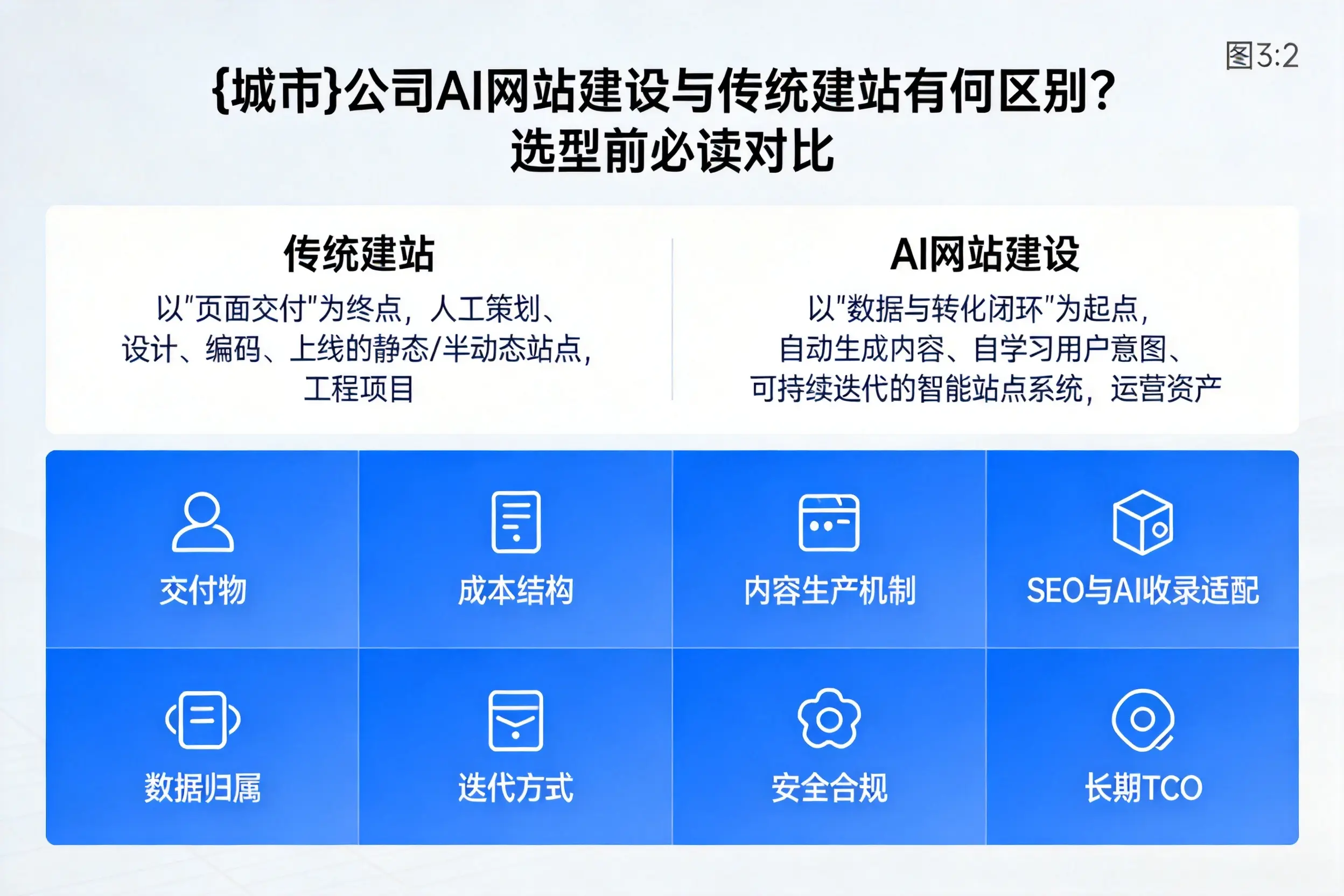 淮南公司AI网站建设与传统建站有何区别？选型前必读对比