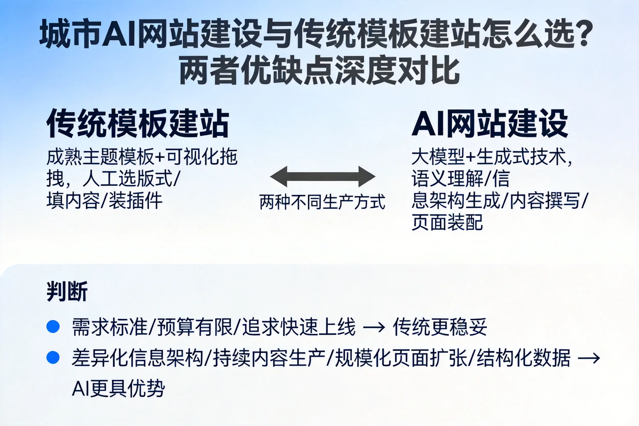 淮南AI网站建设与传统模板建站怎么选？两者优缺点深度对比