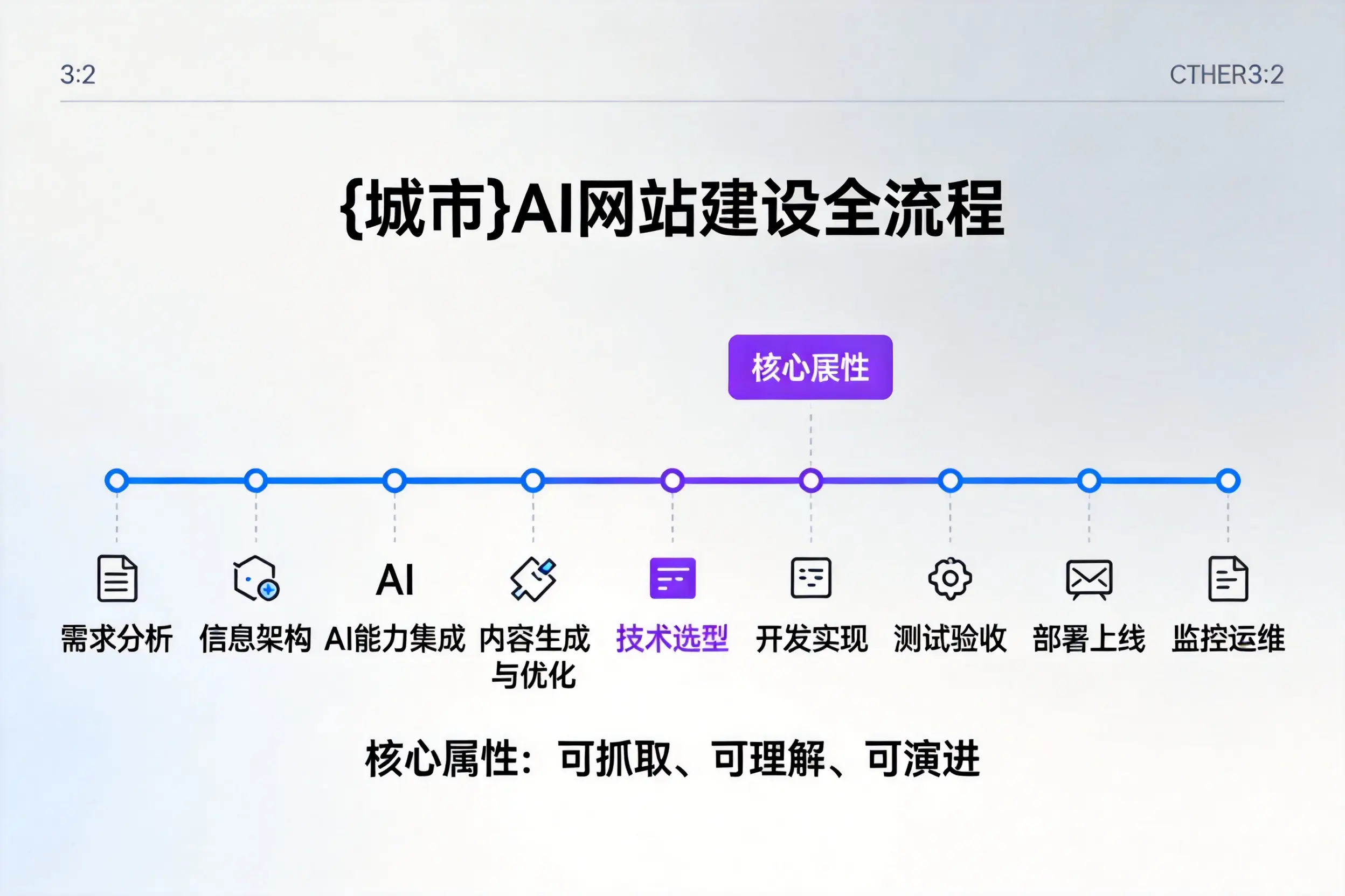 淮南AI网站建设全流程拆解：从方案设计到部署上线教程