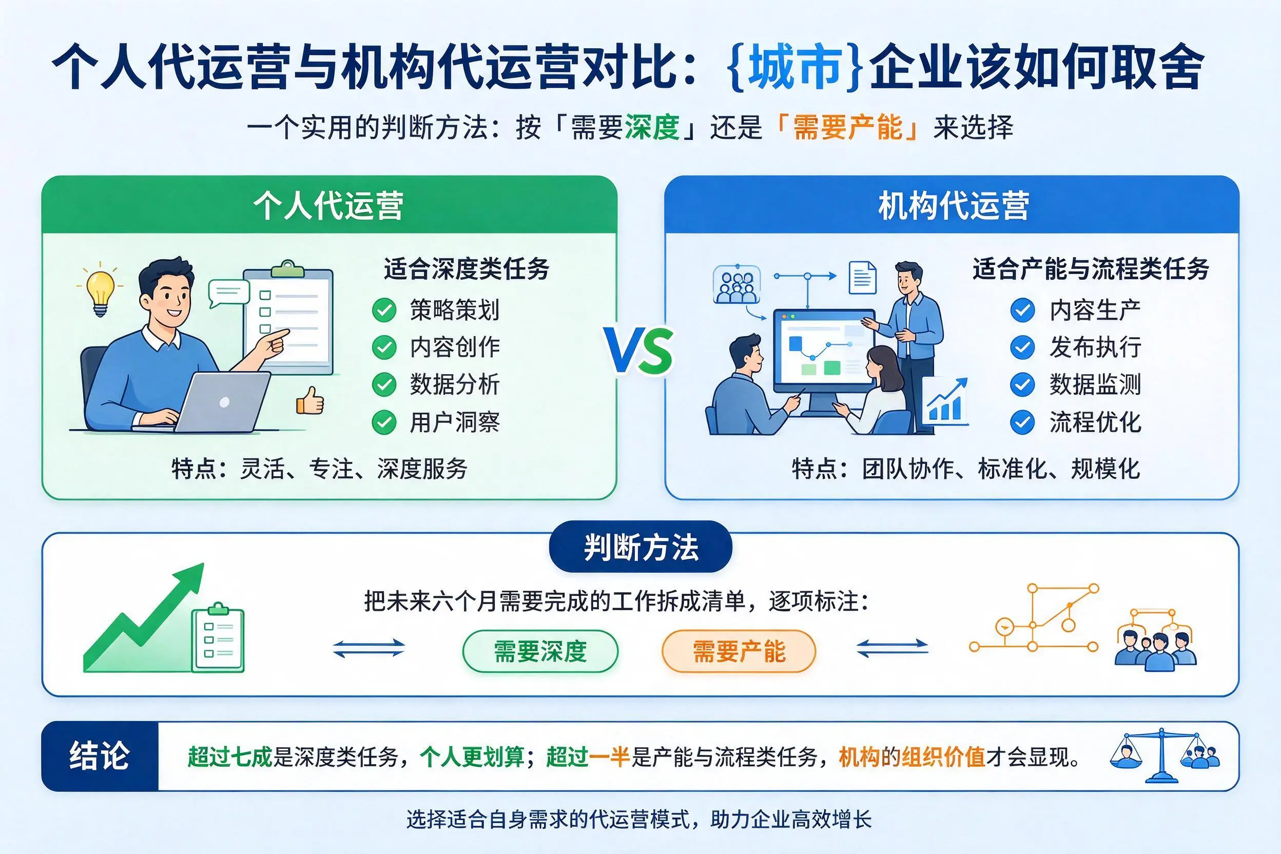 个人代运营与机构代运营对比：淮南企业该如何取舍