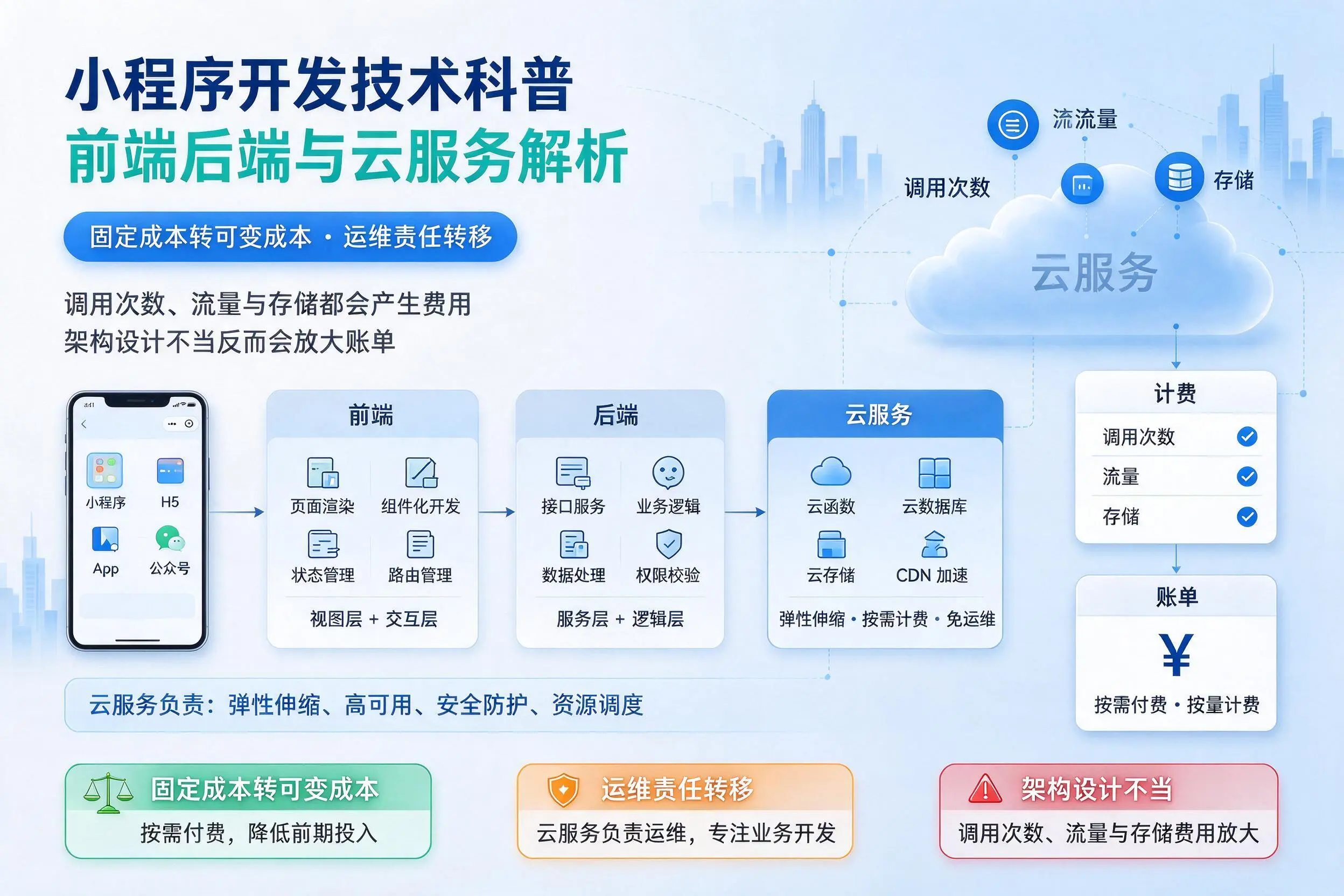 淮南小程序开发技术科普：前端后端与云服务解析