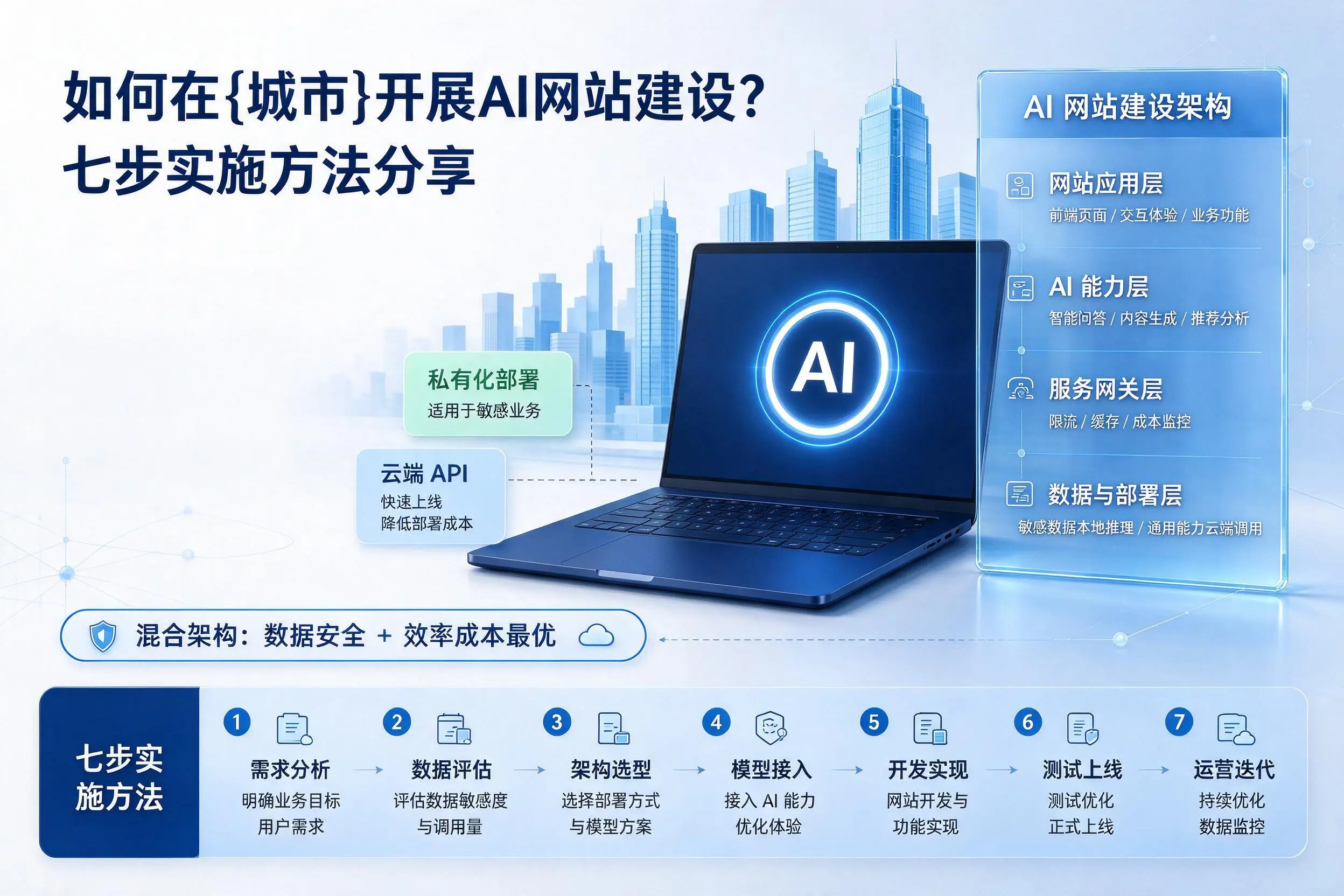 如何在淮南开展AI网站建设?七步实施方法分享