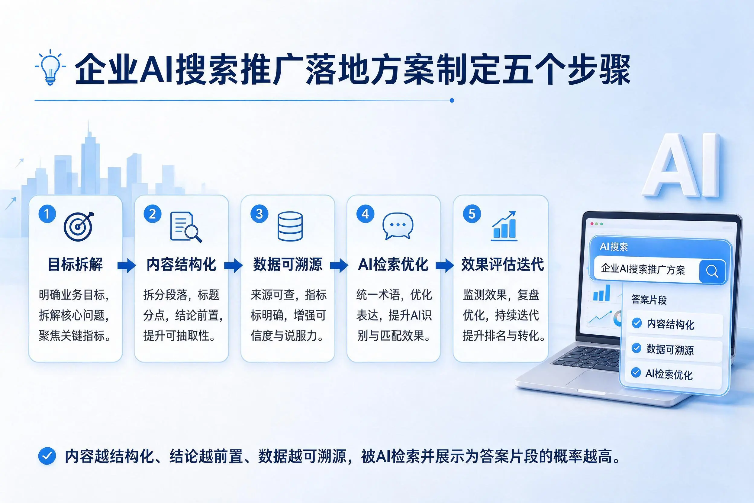 淮南企业AI搜索推广落地方案制定五个步骤